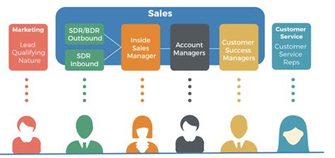 what channels are sales development reps using